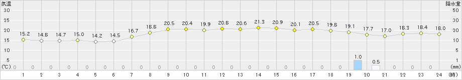 かほく(>2022年05月22日)のアメダスグラフ