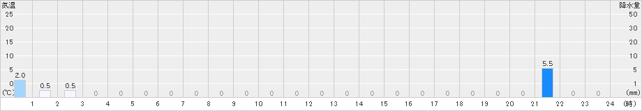 白山白峰(>2022年05月22日)のアメダスグラフ