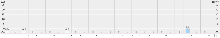 美山(>2022年05月22日)のアメダスグラフ