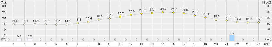 勝山(>2022年05月22日)のアメダスグラフ