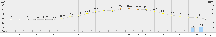 土山(>2022年05月22日)のアメダスグラフ