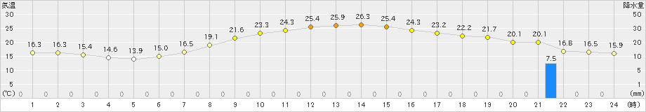 舞鶴(>2022年05月22日)のアメダスグラフ