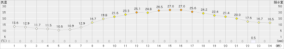 今岡(>2022年05月22日)のアメダスグラフ