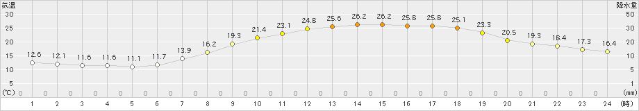 三入(>2022年05月22日)のアメダスグラフ