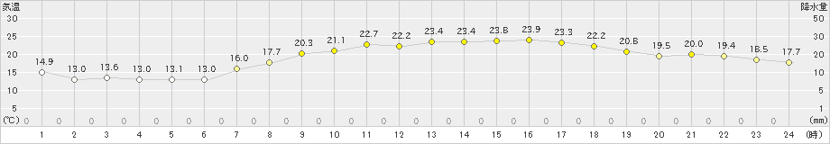 本郷(>2022年05月22日)のアメダスグラフ