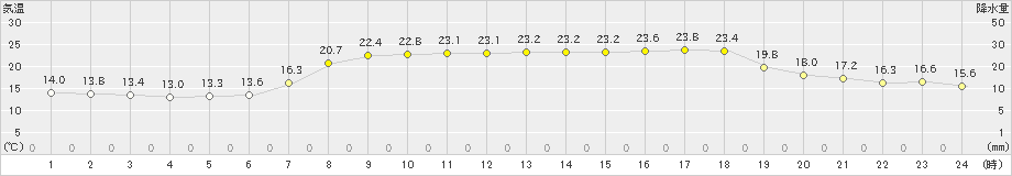 海陽(>2022年05月22日)のアメダスグラフ