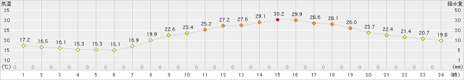 久留米(>2022年05月22日)のアメダスグラフ