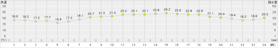 脇岬(>2022年05月22日)のアメダスグラフ