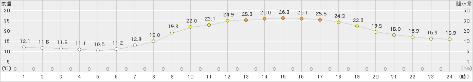 南阿蘇(>2022年05月22日)のアメダスグラフ