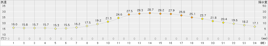 人吉(>2022年05月22日)のアメダスグラフ