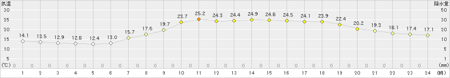 西都(>2022年05月22日)のアメダスグラフ