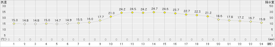 川内(>2022年05月22日)のアメダスグラフ