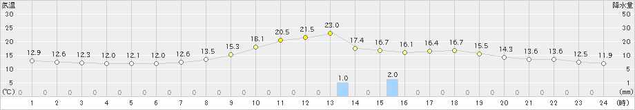 芦別(>2022年05月23日)のアメダスグラフ