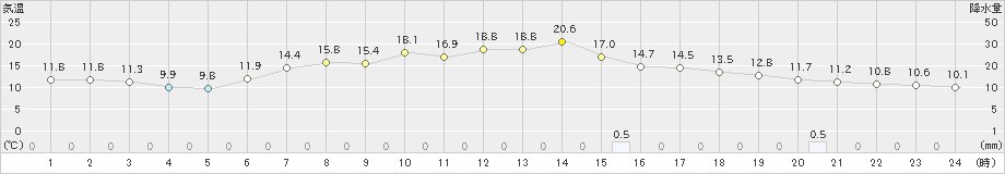 夕張(>2022年05月23日)のアメダスグラフ