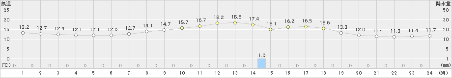 倶知安(>2022年05月23日)のアメダスグラフ