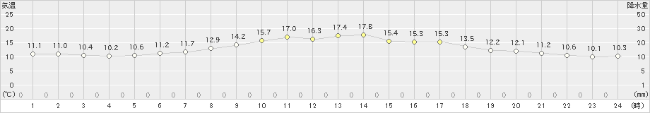 真狩(>2022年05月23日)のアメダスグラフ