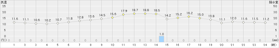 喜茂別(>2022年05月23日)のアメダスグラフ