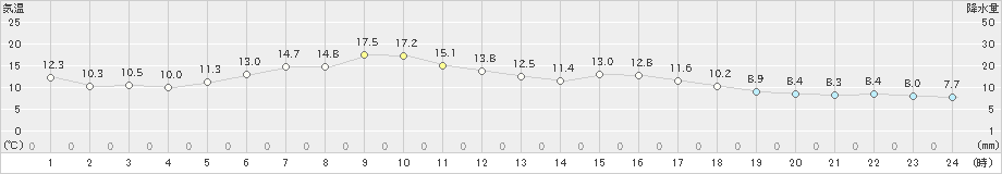 紋別小向(>2022年05月23日)のアメダスグラフ