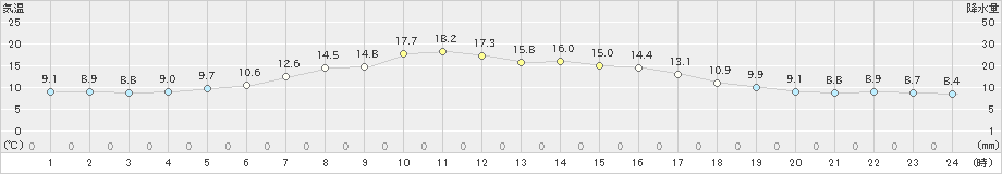 佐呂間(>2022年05月23日)のアメダスグラフ