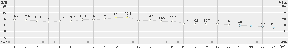 網走(>2022年05月23日)のアメダスグラフ