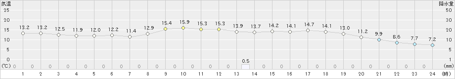 鶴居(>2022年05月23日)のアメダスグラフ