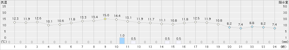 白糠(>2022年05月23日)のアメダスグラフ