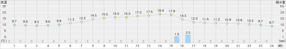 上士幌(>2022年05月23日)のアメダスグラフ