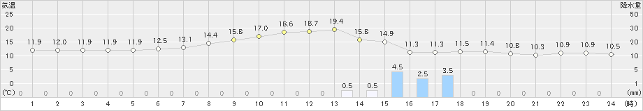 糠内(>2022年05月23日)のアメダスグラフ