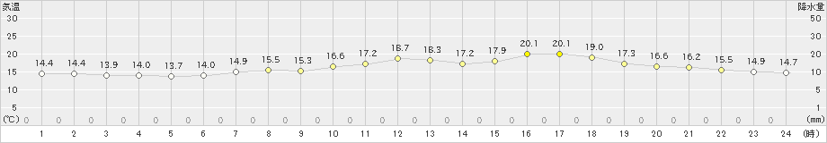 青森(>2022年05月23日)のアメダスグラフ