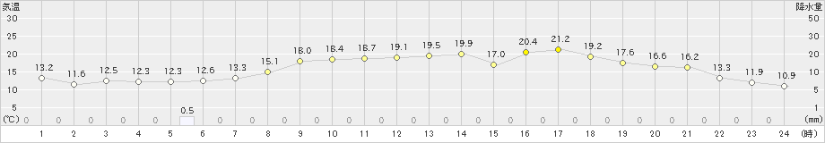 三戸(>2022年05月23日)のアメダスグラフ