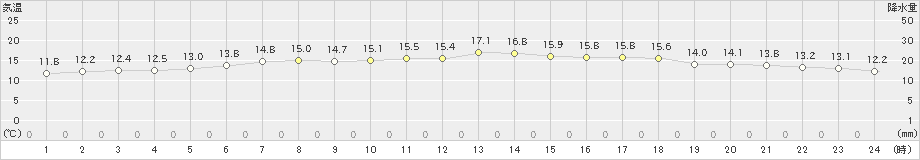 小本(>2022年05月23日)のアメダスグラフ