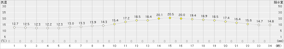 若柳(>2022年05月23日)のアメダスグラフ