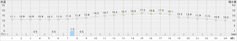 新川(>2022年05月23日)のアメダスグラフ