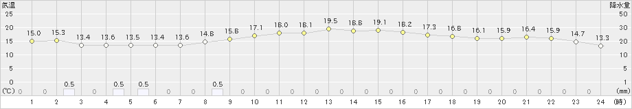 浜中(>2022年05月23日)のアメダスグラフ