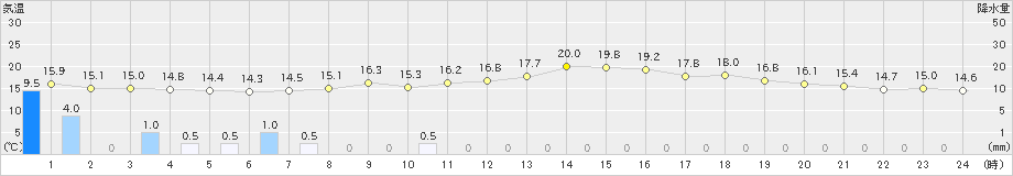 鼠ケ関(>2022年05月23日)のアメダスグラフ