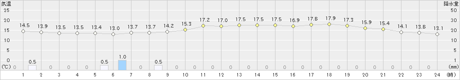 福島(>2022年05月23日)のアメダスグラフ