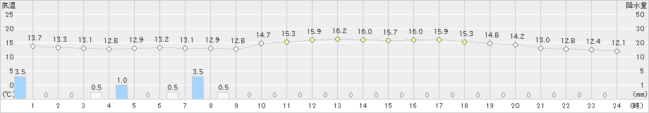 喜多方(>2022年05月23日)のアメダスグラフ