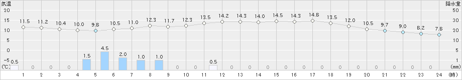 南郷(>2022年05月23日)のアメダスグラフ