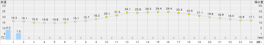 伊勢崎(>2022年05月23日)のアメダスグラフ