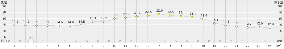 西野牧(>2022年05月23日)のアメダスグラフ