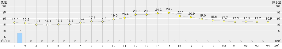 越谷(>2022年05月23日)のアメダスグラフ