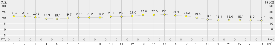 大島(>2022年05月23日)のアメダスグラフ