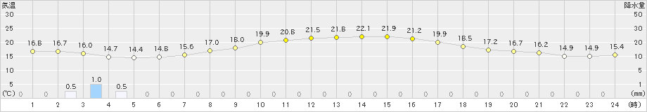 佐倉(>2022年05月23日)のアメダスグラフ