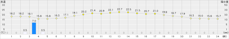 横芝光(>2022年05月23日)のアメダスグラフ