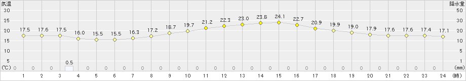 千葉(>2022年05月23日)のアメダスグラフ