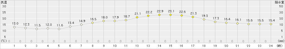 大泉(>2022年05月23日)のアメダスグラフ