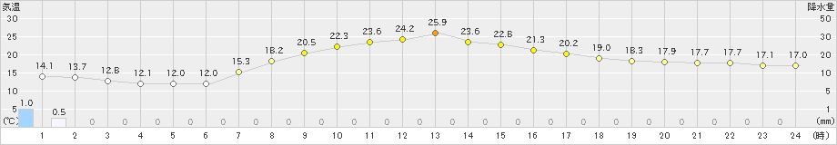 古関(>2022年05月23日)のアメダスグラフ