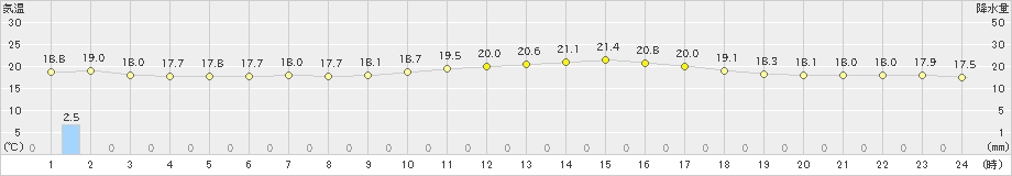 網代(>2022年05月23日)のアメダスグラフ