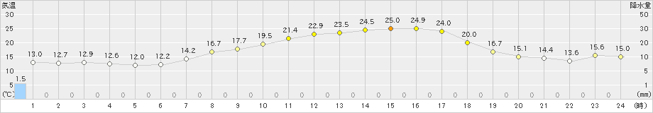 稲武(>2022年05月23日)のアメダスグラフ