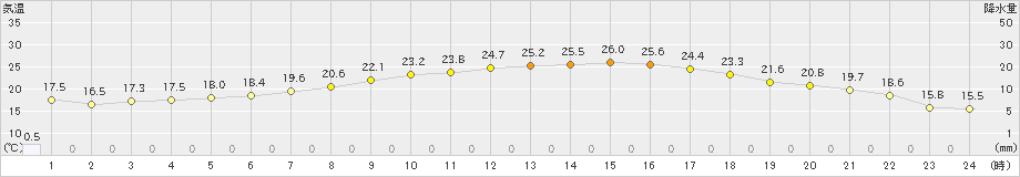 南知多(>2022年05月23日)のアメダスグラフ